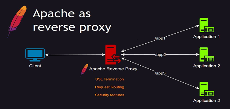 Como usar o apache como proxy reverso